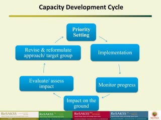 Capacity Development Cycle


                       Priority
                       Setting

Revise & reformulate                 Implementation
approach/ target group



  Evaluate/ assess
      impact                         Monitor progress

                     Impact on the
                       ground
 