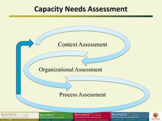 Capacity Needs Assessment



        Context Assessment



 Organizational Assessment



         Process Assessment
 