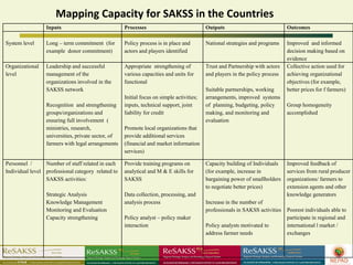 Mapping Capacity for SAKSS in the Countries
                 Inputs                             Processes                             Outputs                             Outcomes

System level     Long – term commitment (for        Policy process is in place and        National strategies and programs    Improved and informed
                 example donor commitment)          actors and players identified                                             decision making based on
                                                                                                                              evidence
Organizational   Leadership and successful          Appropriate strengthening of          Trust and Partnership with actors   Collective action used for
level            management of the                  various capacities and units for      and players in the policy process   achieving organizational
                 organizations involved in the      functional                                                                objectives (for example,
                 SAKSS network                                                            Suitable partnerships, working      better prices for f farmers)
                                                    Initial focus on simple activities;   arrangements, improved systems
                 Recognition and strengthening      inputs, technical support, joint      of planning, budgeting, policy      Group homogeneity
                 groups/organizations and           liability for credit                  making, and monitoring and          accomplished
                 ensuring full involvement (                                              evaluation
                 ministries, research,              Promote local organizations that
                 universities, private sector, of   provide additional services
                 farmers with legal arrangements    (financial and market information
                                                    services)

Personnel /      Number of staff related in each    Provide training programs on          Capacity building of Individuals    Improved feedback of
Individual level professional category related to   analytical and M & E skills for       (for example, increase in           services from rural producer
                 SAKSS activities:                  SAKSS                                 bargaining power of smallholders    organizations/ farmers to
                                                                                          to negotiate better prices)         extension agents and other
                 Strategic Analysis                 Data collection, processing, and                                          knowledge generators
                 Knowledge Management               analysis process                      Increase in the number of
                 Monitoring and Evaluation                                                professionals in SAKSS activities   Poorest individuals able to
                 Capacity strengthening             Policy analyst – policy maker                                             participate in regional and
                                                    interaction                           Policy analysts motivated to        international l market /
                                                                                          address farmer needs                exchanges
 