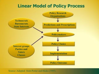Linear Model of Policy Process




Source: Adopted from Porter and Hicks (1995)
 