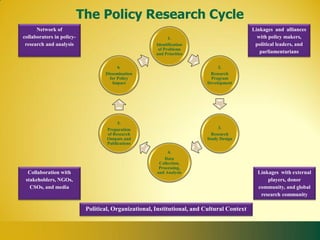 The Policy Research Cycle
      Network of                                                                             Linkages and alliances
collaborators in policy-                                     1.                                with policy makers,
 research and analysis                                 Identification                         political leaders, and
                                                        of Problems
                                                       and Priorities                           parliamentarians

                                         6.                                    2.
                                   Dissemination                           Research
                                     for Policy                            Program
                                      Impact                              Development




                                         5.
                                    Preparation                                3.
                                    of Research                             Research
                                    Outputs and                           Study Design
                                    Publications

                                                            4.
                                                           Data
                                                        Collection,
                                                        Processing,
  Collaboration with                                   and Analysis                            Linkages with external
 stakeholders, NGOs,                                                                               players, donor
   CSOs, and media                                                                             community, and global
                                                                                                research community

                            Political, Organizational, Institutional, and Cultural Context
 