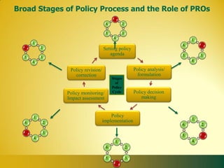 Broad Stages of Policy Process and the Role of PROs
                                             1.
                                       6.            2.

                                       5.            3.
                                             4.
                                                                                       1.
       1.
                                                                                  6.        2.
  6.        2.                        Setting policy
                                         agenda                                   5.        3.
  5.        3.
       4.                                                                              4.

                   Policy revision/                            Policy analysis/
                     correction                                 formulation
                                            Stages
                                              of
                                            Policy
                  Policy monitoring/        Cycle              Policy decision
                  Impact assessment                                making



       1.                                 Policy
                                      implementation                                   1.
  6.         2.
                                                                                  6.        2.

  5.         3.
                                                                                  5.        3.
       4.
                                              1.                                       4.
                                       6.                 2.

                                       5.                 3.
                                              4.
 
