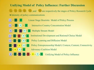Unifying Model of Policy Influence: Further Discussion
1   ,       2       ,   3   ,       4   ,    5   , and   6   are respectively the stages of Policy Research Cycle
    Intensity of policy communications

        +       +                           Linear Stage Heuristic Model of Policy Process

        +       +               +                Interactive Country Concentration Model

        +       +               +       +         Multiple Stream Model

    +           +       +           +            Institutional Development and Rational Choice Model

    +           +           +       +            Policy Learning and Diffusion Model

    +           +           +           +        Policy Entrepreneurship Model ( Context, Content, Connectivity
    +           +           +                    Advocacy Coalition Model

    +           +           +           +    +      +    +      Unifying Model of Policy Influence
 