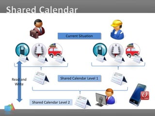 Shared Calendar Level 1
Shared Calendar Level 2
Current Situation
Read and
Write
 