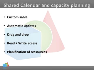 • Customisable
• Automatic updates
• Drag and drop
• Read + Write access
• Planification of ressources
 