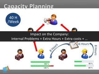 40 H
/Week
16 Hours
8Hours
Impact on the Company:
Internal Problems + Extra Hours + Extra costs + …
 