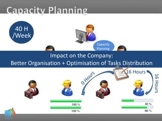 40 H
/Week
16 Hours
16Hours
Capacity
Planning
Impact on the Company:
Better Organisation + Optimisation of Tasks Distribution
 