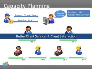 Capacity
PlanningRequest : 55 work hours
Deadline : W + 2
Total Hours : 240
Available hours : 24 hours
Better Client Service  Client Satisfaction
 