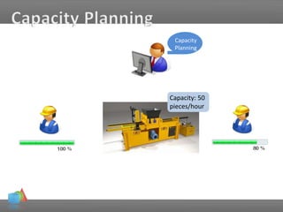 Capacity
Planning
Capacity: 50
pieces/hour
 