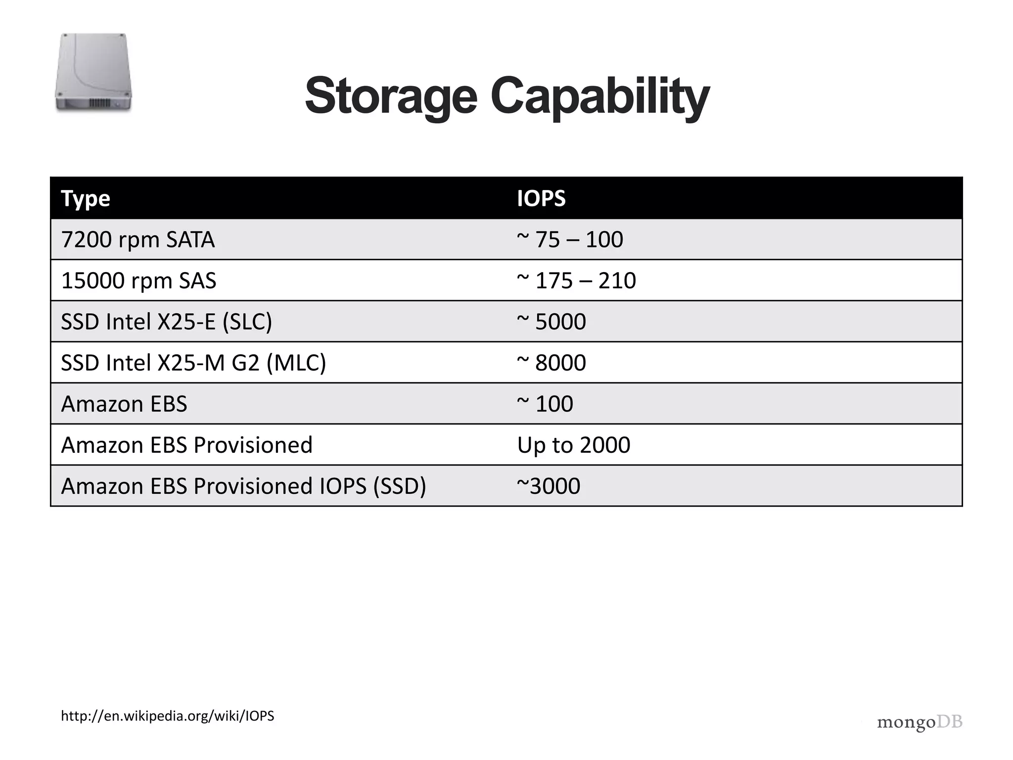 Storage Capability
Type IOPS
7200 rpm SATA ~ 75 – 100
15000 rpm SAS ~ 175 – 210
SSD Intel X25-E (SLC) ~ 5000
SSD Intel X25-M G2 (MLC) ~ 8000
Amazon EBS ~ 100
Amazon EBS Provisioned Up to 2000
Amazon EBS Provisioned IOPS (SSD) ~3000
http://en.wikipedia.org/wiki/IOPS
 