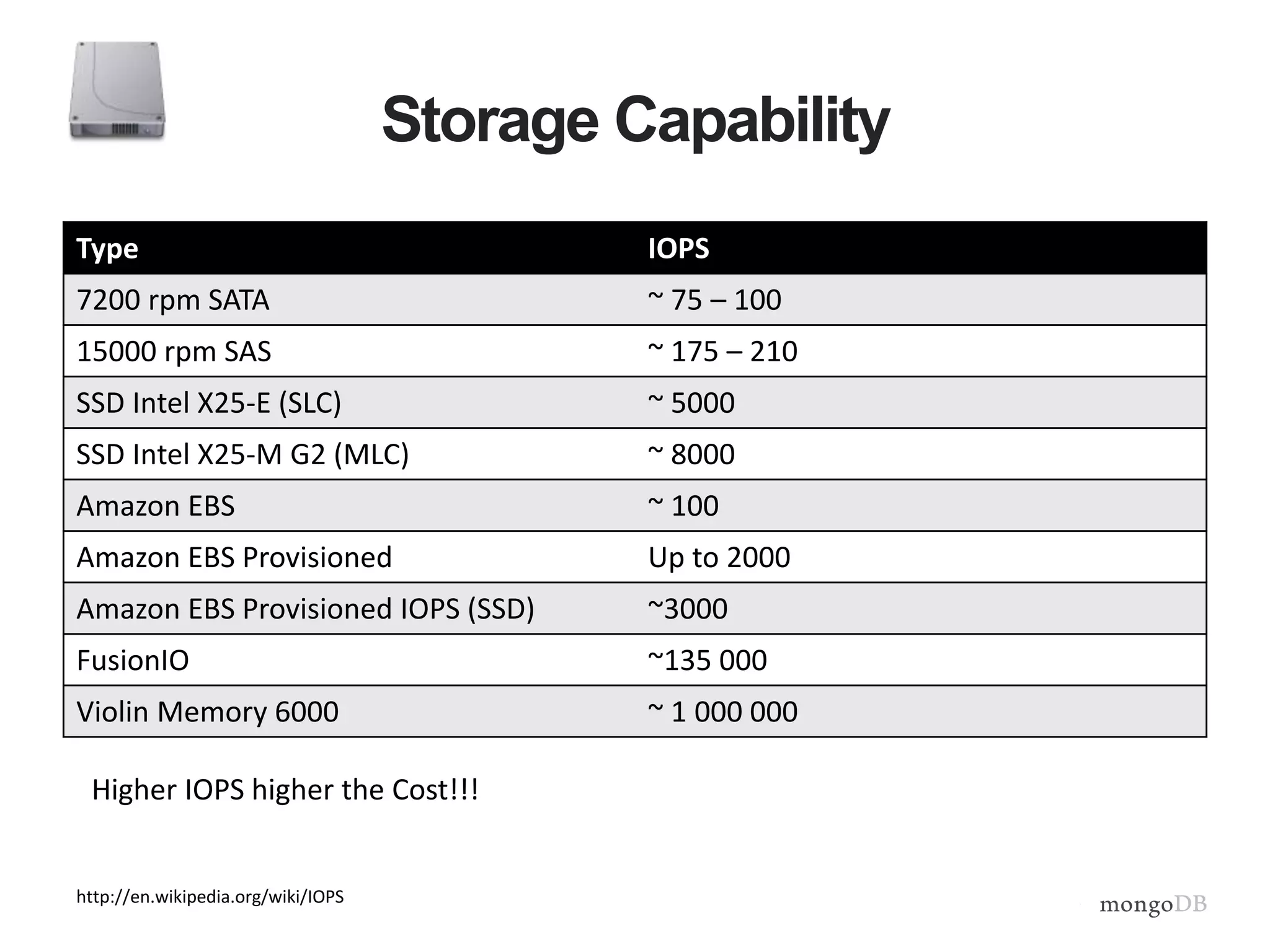 Storage Capability
Type IOPS
7200 rpm SATA ~ 75 – 100
15000 rpm SAS ~ 175 – 210
SSD Intel X25-E (SLC) ~ 5000
SSD Intel X25-M G2 (MLC) ~ 8000
Amazon EBS ~ 100
Amazon EBS Provisioned Up to 2000
Amazon EBS Provisioned IOPS (SSD) ~3000
FusionIO ~135 000
Violin Memory 6000 ~ 1 000 000
http://en.wikipedia.org/wiki/IOPS
Higher IOPS higher the Cost!!!
 