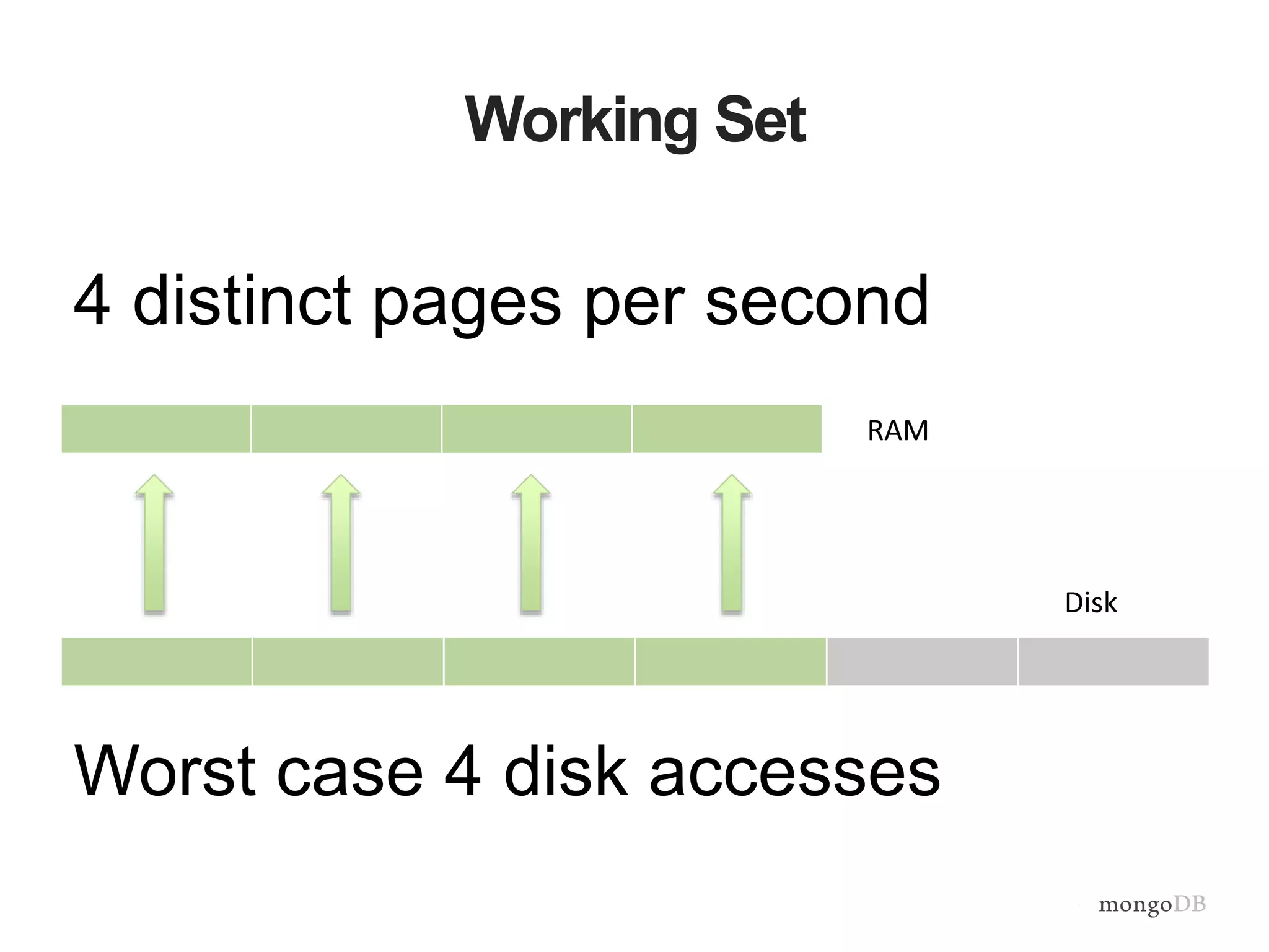 Working Set
4 distinct pages per second
RAM
Disk
Worst case 4 disk accesses
 