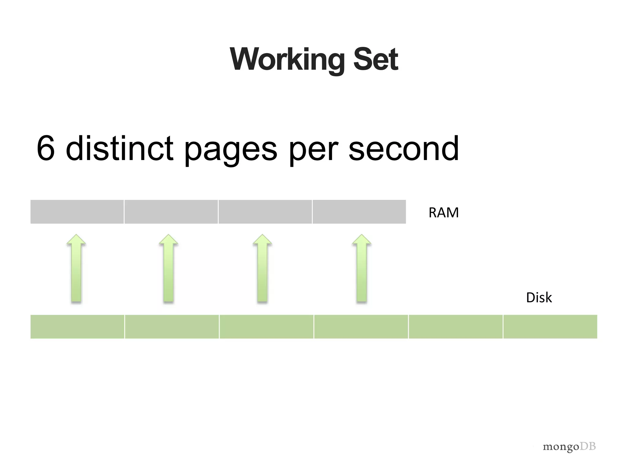 Working Set
6 distinct pages per second
RAM
Disk
 