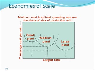 5-19
Minimum cost & optimal operating rate are
functions of size of production unit.Averagecostperunit
0
Small
plant Medium
plant Large
plant
Output rate
 