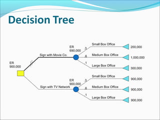 Small Box Office
Medium Box Office
Large Box Office
Small Box Office
Medium Box Office
Large Box Office
Sign with Movie Co.
Sign with TV Network
200,000
1,000,000
300,000
900,000
900,000
900,000
.3
.6
.1
.3
.6
.1
ER
900,000
ER
690,000
ER
900,000
 