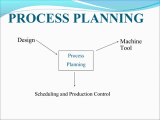 PROCESS PLANNING
Design Machine
Tool
Scheduling and Production Control
Process
Planning
 