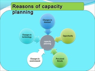 Reasons of capacityReasons of capacity
planningplanning
 