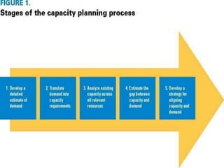 Capacity planning | PPTX