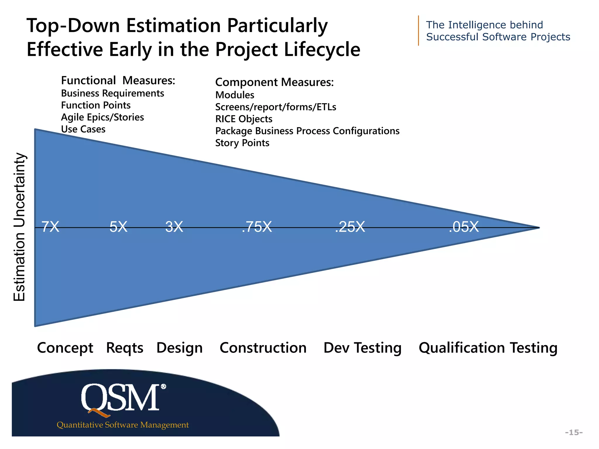 The Intelligence behind
Successful Software Projects
Quantitative Software Management
Executive
Summary
-15-
Top-Down Estimation Particularly
Effective Early in the Project Lifecycle
EstimationUncertainty
Concept Reqts Design Construction Dev Testing Qualification Testing
Functional Measures:
Business Requirements
Function Points
Agile Epics/Stories
Use Cases
Component Measures:
Modules
Screens/report/forms/ETLs
RICE Objects
Package Business Process Configurations
Story Points
7X 5X 3X .75X .25X .05X
 