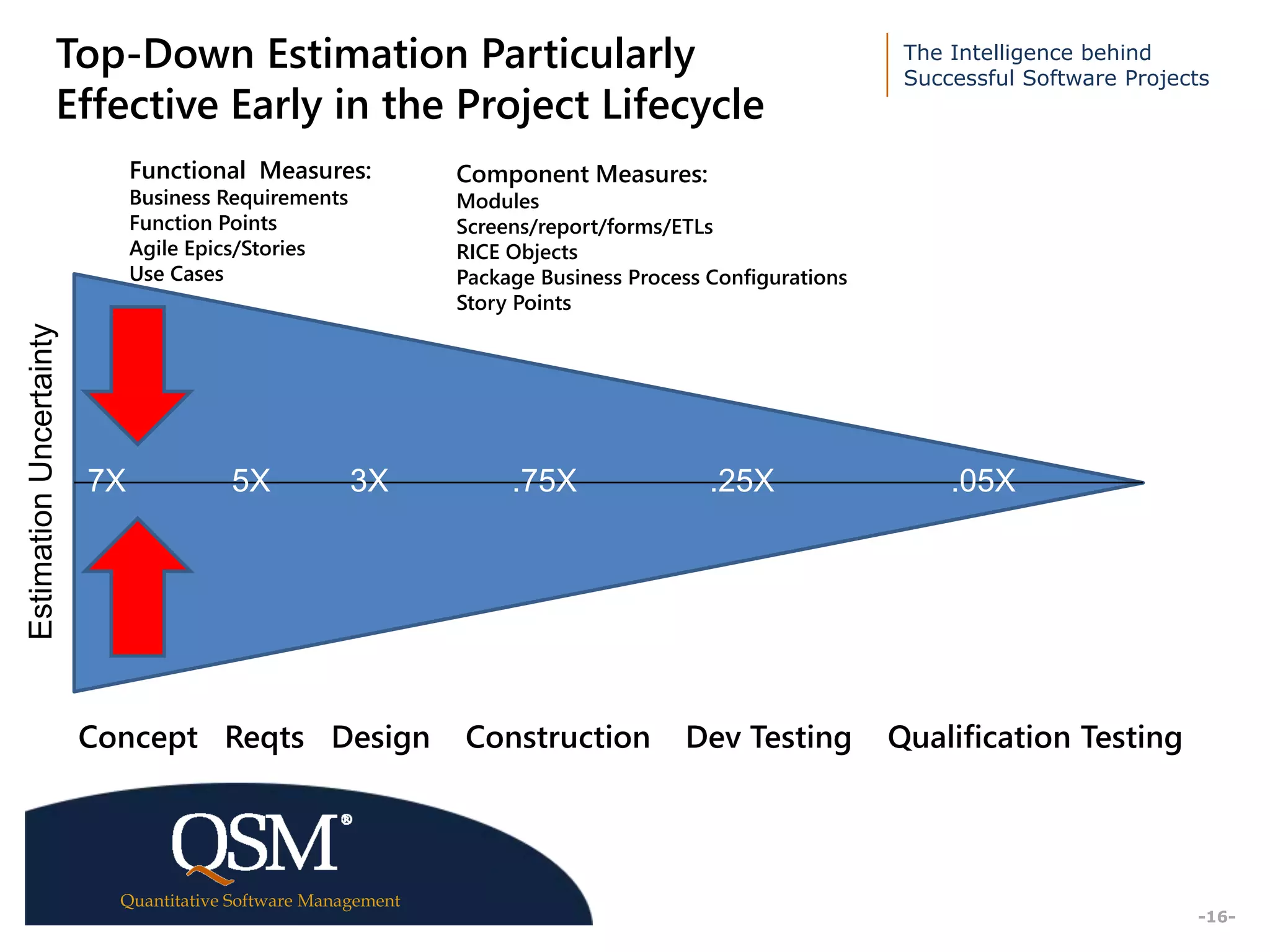 The Intelligence behind
Successful Software Projects
Quantitative Software Management
Executive
Summary
-16-
Top-Down Estimation Particularly
Effective Early in the Project Lifecycle
EstimationUncertainty
Concept Reqts Design Construction Dev Testing Qualification Testing
Functional Measures:
Business Requirements
Function Points
Agile Epics/Stories
Use Cases
Component Measures:
Modules
Screens/report/forms/ETLs
RICE Objects
Package Business Process Configurations
Story Points
7X 5X 3X .75X .25X .05X
 