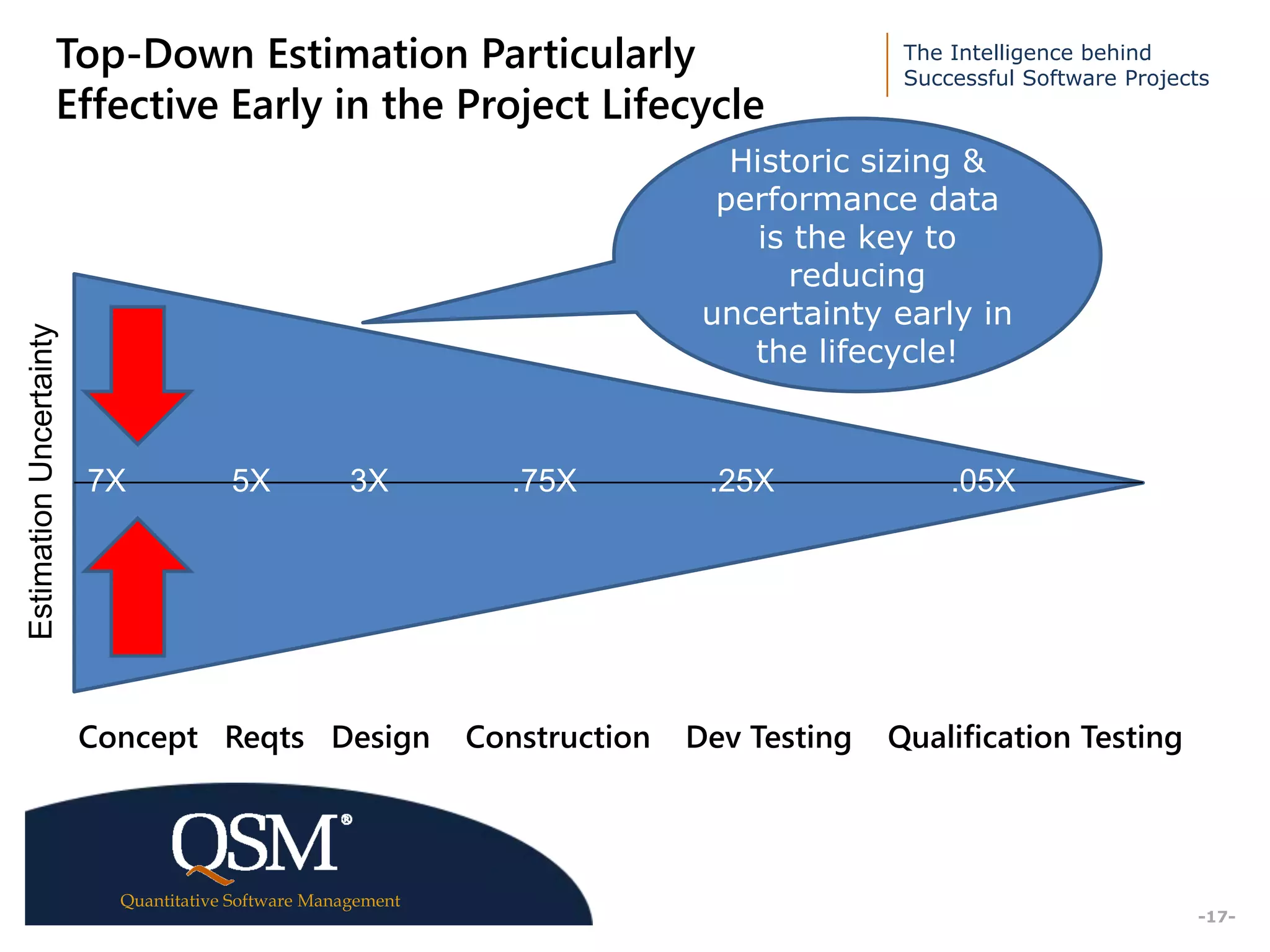 The Intelligence behind
Successful Software Projects
Quantitative Software Management
Executive
Summary
-17-
Top-Down Estimation Particularly
Effective Early in the Project Lifecycle
EstimationUncertainty
Concept Reqts Design Construction Dev Testing Qualification Testing
7X 5X 3X .75X .25X .05X
Historic sizing &
performance data
is the key to
reducing
uncertainty early in
the lifecycle!
 