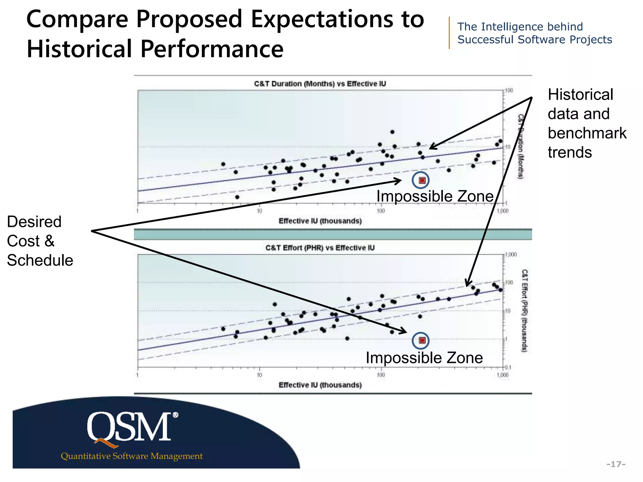 The Intelligence behind
Successful Software Projects
Quantitative Software Management
Executive
Summary
-17-
Compare Proposed Expectations to
Historical Performance
Desired
Cost &
Schedule
Historical
data and
benchmark
trends
Impossible Zone
Impossible Zone
 