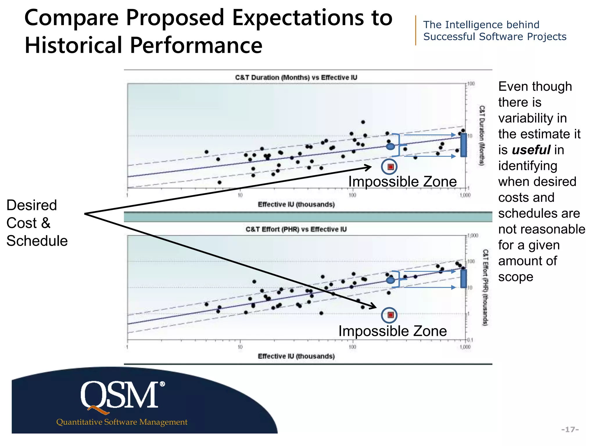 The Intelligence behind
Successful Software Projects
Quantitative Software Management
Executive
Summary
-17-
Compare Proposed Expectations to
Historical Performance
Desired
Cost &
Schedule
Even though
there is
variability in
the estimate it
is useful in
identifying
when desired
costs and
schedules are
not reasonable
for a given
amount of
scope
Impossible Zone
Impossible Zone
 