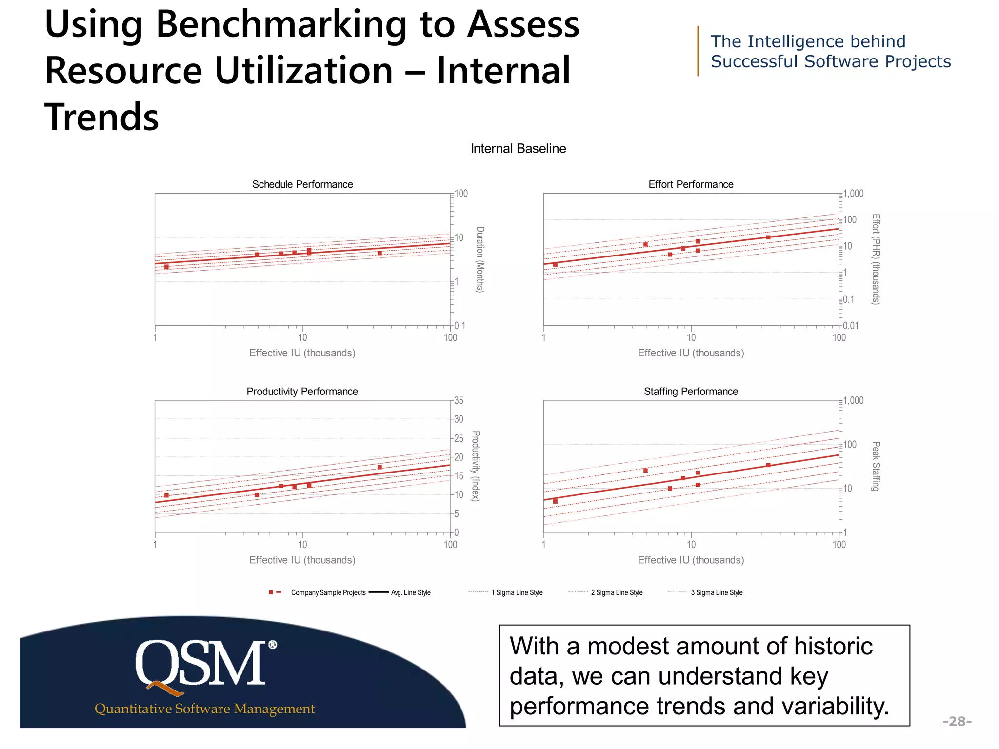 The Intelligence behind
Successful Software Projects
Quantitative Software Management
Executive
Summary
-28-
Using Benchmarking to Assess
Resource Utilization – Internal
Trends
Internal Baseline
Schedule Performance
1 10 100
Effective IU (thousands)
0.1
1
10
100
Duration(Months)
Effort Performance
1 10 100
Effective IU (thousands)
0.01
0.1
1
10
100
1,000
Effort(PHR)(thousands)
Productivity Performance
1 10 100
Effective IU (thousands)
0
5
10
15
20
25
30
35
Productivity(Index)
Staffing Performance
1 10 100
Effective IU (thousands)
1
10
100
1,000
PeakStaffing
CompanySample Projects Avg. Line Style 1 Sigma Line Style 2 Sigma Line Style 3 Sigma Line Style
With a modest amount of historic
data, we can understand key
performance trends and variability.
 