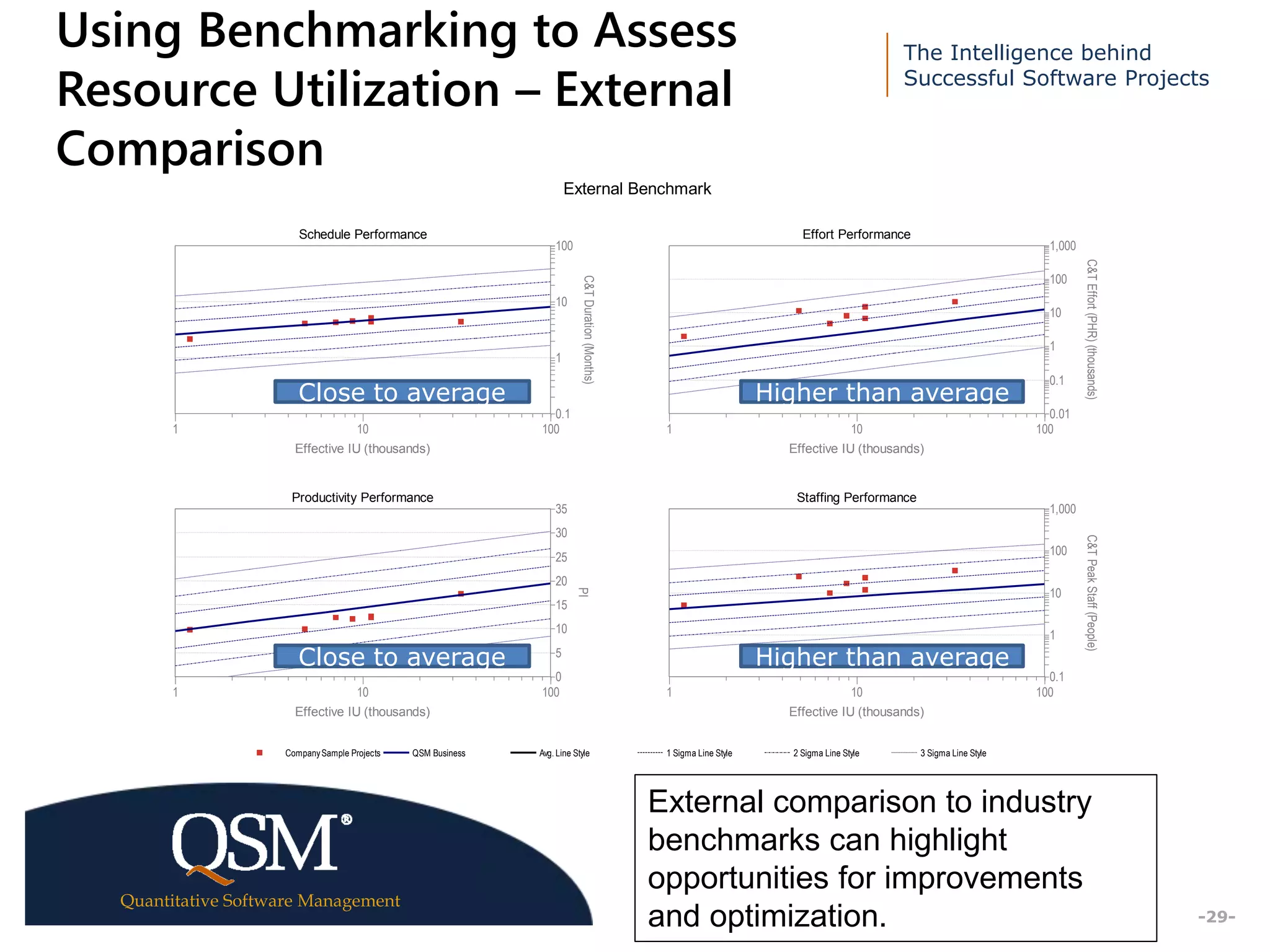 The Intelligence behind
Successful Software Projects
Quantitative Software Management
Executive
Summary
-29-
Using Benchmarking to Assess
Resource Utilization – External
Comparison
External Benchmark
Schedule Performance
1 10 100
Effective IU (thousands)
0.1
1
10
100
C&TDuration(Months)
Effort Performance
1 10 100
Effective IU (thousands)
0.01
0.1
1
10
100
1,000
C&TEffort(PHR)(thousands)
Productivity Performance
1 10 100
Effective IU (thousands)
0
5
10
15
20
25
30
35
PI
Staffing Performance
1 10 100
Effective IU (thousands)
0.1
1
10
100
1,000
C&TPeakStaff(People)
CompanySample Projects QSM Business Avg. Line Style 1 Sigma Line Style 2 Sigma Line Style 3 Sigma Line Style
External comparison to industry
benchmarks can highlight
opportunities for improvements
and optimization.
Close to average
Close to average Higher than average
Higher than average
 