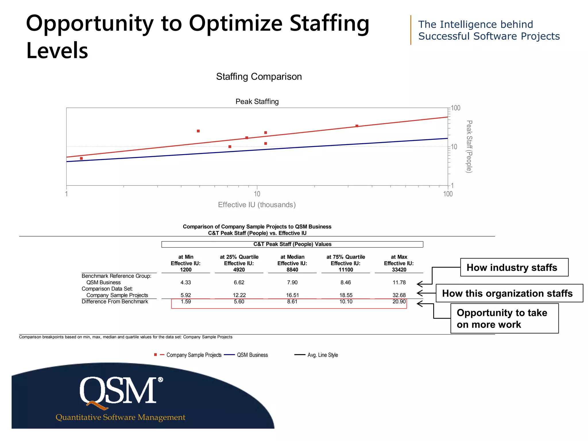 The Intelligence behind
Successful Software Projects
Quantitative Software Management
Executive
Summary
Opportunity to Optimize Staffing
Levels
Staffing Comparison
Peak Staffing
1 10 100
Effective IU (thousands)
1
10
100
PeakStaff(People)
Comparison of Company Sample Projects to QSM Business
C&T Peak Staff (People) vs. Effective IU
C&T Peak Staff (People) Values
Benchmark Reference Group:
QSM Business
Comparison Data Set:
Company Sample Projects
Difference From Benchmark
at Min
Effective IU:
1200
4.33
5.92
1.59
at 25% Quartile
Effective IU:
4920
6.62
12.22
5.60
at Median
Effective IU:
8840
7.90
16.51
8.61
at 75% Quartile
Effective IU:
11100
8.46
18.55
10.10
at Max
Effective IU:
33420
11.78
32.68
20.90
Comparison breakpoints based on min, max, median and quartile values for the data set: Company Sample Projects
Company Sample Projects QSM Business Avg. Line Style
How industry staffs
How this organization staffs
Opportunity to take
on more work
 