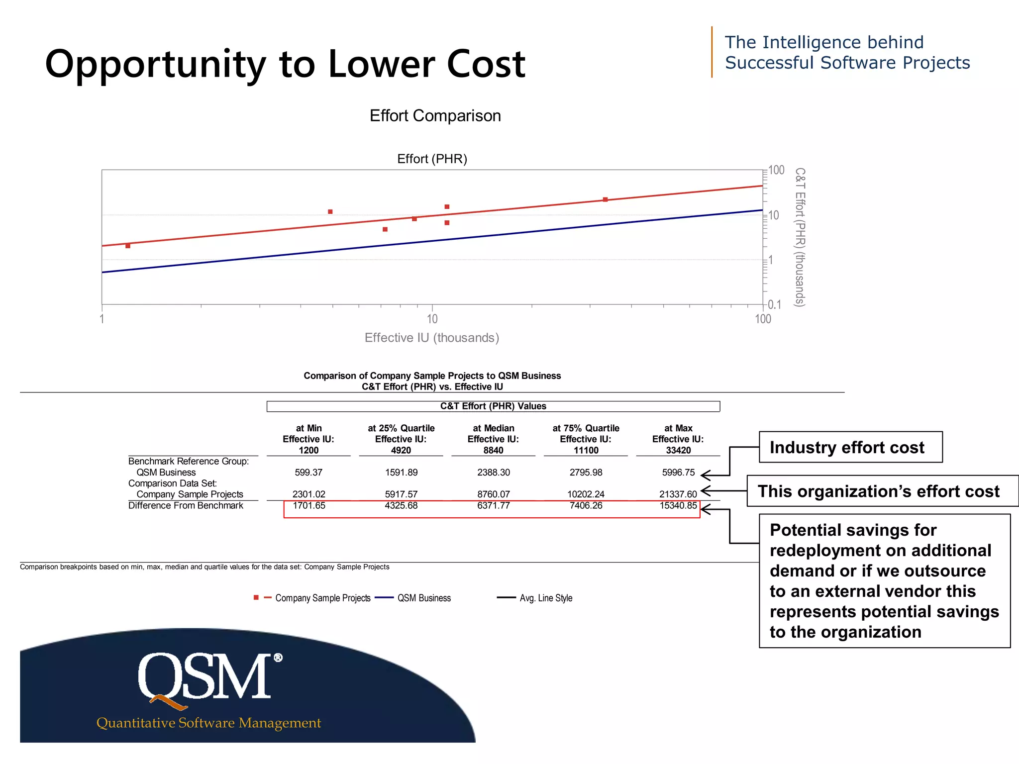 The Intelligence behind
Successful Software Projects
Quantitative Software Management
Executive
Summary
Opportunity to Lower Cost
Effort Comparison
Effort (PHR)
1 10 100
Effective IU (thousands)
0.1
1
10
100
C&TEffort(PHR)(thousands)
Comparison of Company Sample Projects to QSM Business
C&T Effort (PHR) vs. Effective IU
C&T Effort (PHR) Values
Benchmark Reference Group:
QSM Business
Comparison Data Set:
Company Sample Projects
Difference From Benchmark
at Min
Effective IU:
1200
599.37
2301.02
1701.65
at 25% Quartile
Effective IU:
4920
1591.89
5917.57
4325.68
at Median
Effective IU:
8840
2388.30
8760.07
6371.77
at 75% Quartile
Effective IU:
11100
2795.98
10202.24
7406.26
at Max
Effective IU:
33420
5996.75
21337.60
15340.85
Comparison breakpoints based on min, max, median and quartile values for the data set: Company Sample Projects
Company Sample Projects QSM Business Avg. Line Style
Industry effort cost
This organization’s effort cost
Potential savings for
redeployment on additional
demand or if we outsource
to an external vendor this
represents potential savings
to the organization
 
