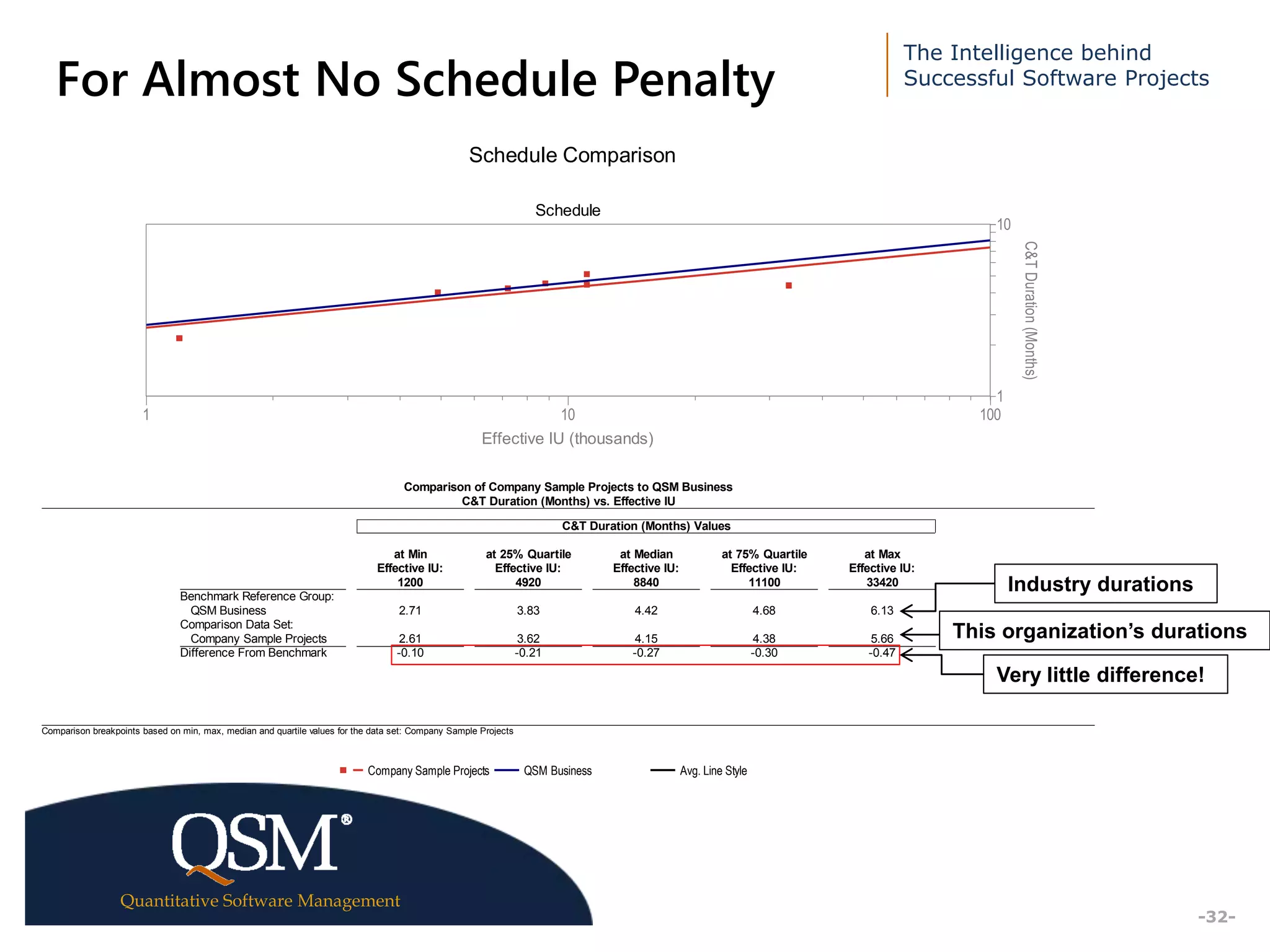 The Intelligence behind
Successful Software Projects
Quantitative Software Management
Executive
Summary
-32-
For Almost No Schedule Penalty
Schedule Comparison
Schedule
1 10 100
Effective IU (thousands)
1
10
C&TDuration(Months)
Comparison of Company Sample Projects to QSM Business
C&T Duration (Months) vs. Effective IU
C&T Duration (Months) Values
Benchmark Reference Group:
QSM Business
Comparison Data Set:
Company Sample Projects
Difference From Benchmark
at Min
Effective IU:
1200
2.71
2.61
-0.10
at 25% Quartile
Effective IU:
4920
3.83
3.62
-0.21
at Median
Effective IU:
8840
4.42
4.15
-0.27
at 75% Quartile
Effective IU:
11100
4.68
4.38
-0.30
at Max
Effective IU:
33420
6.13
5.66
-0.47
Comparison breakpoints based on min, max, median and quartile values for the data set: Company Sample Projects
Company Sample Projects QSM Business Avg. Line Style
Industry durations
This organization’s durations
Very little difference!
 