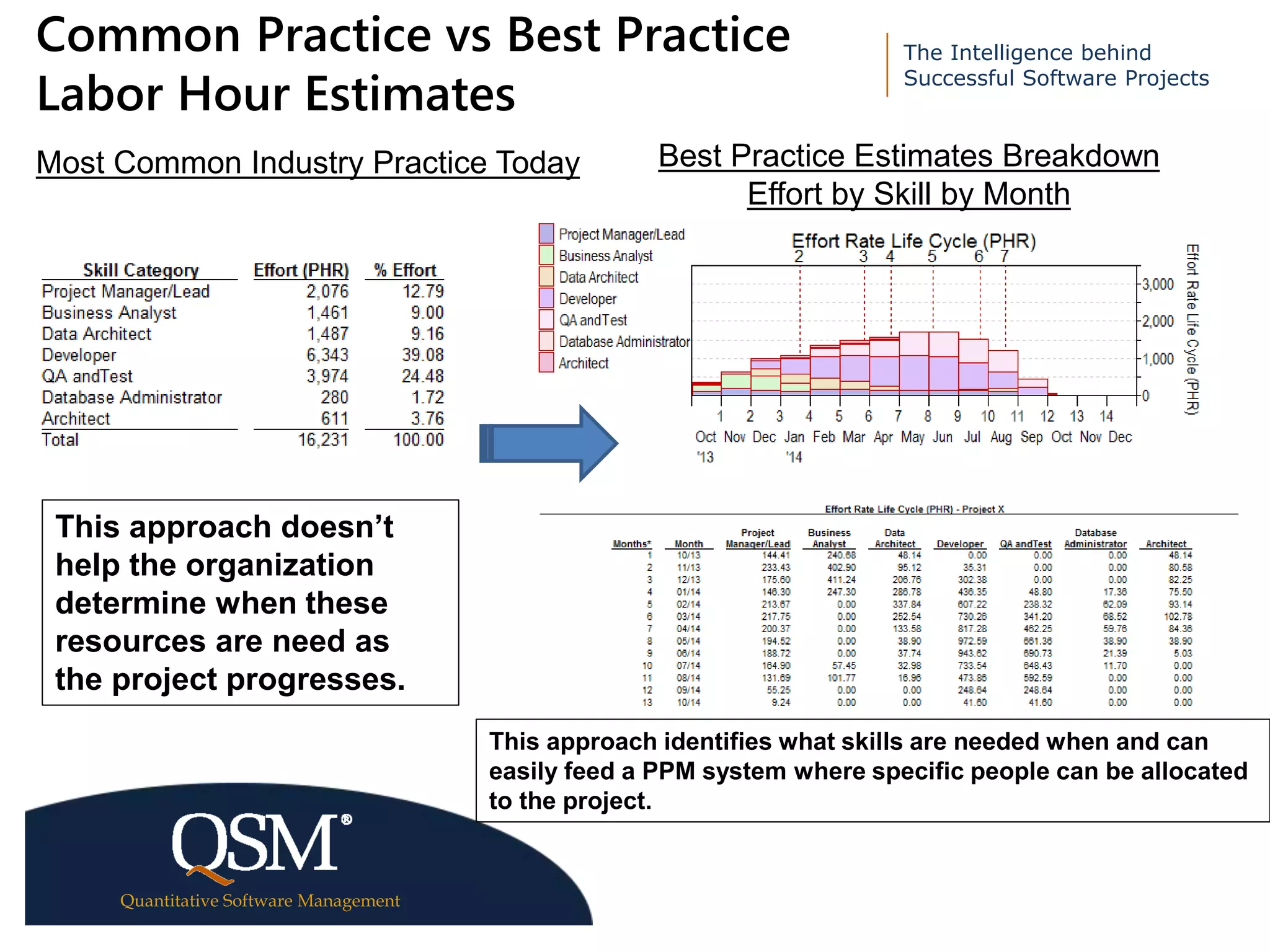 The Intelligence behind
Successful Software Projects
Quantitative Software Management
Executive
Summary
Common Practice vs Best Practice
Labor Hour Estimates
Most Common Industry Practice Today Best Practice Estimates Breakdown
Effort by Skill by Month
This approach doesn’t
help the organization
determine when these
resources are need as
the project progresses.
This approach identifies what skills are needed when and can
easily feed a PPM system where specific people can be allocated
to the project.
 