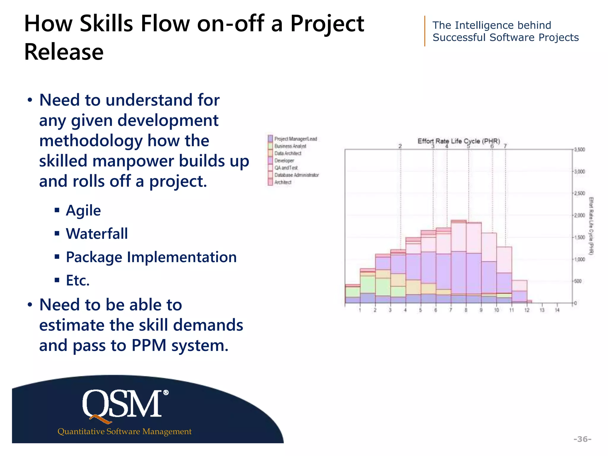 The Intelligence behind
Successful Software Projects
Quantitative Software Management
Executive
Summary
-36-
How Skills Flow on-off a Project
Release
• Need to understand for
any given development
methodology how the
skilled manpower builds up
and rolls off a project.
 Agile
 Waterfall
 Package Implementation
 Etc.
• Need to be able to
estimate the skill demands
and pass to PPM system.
 