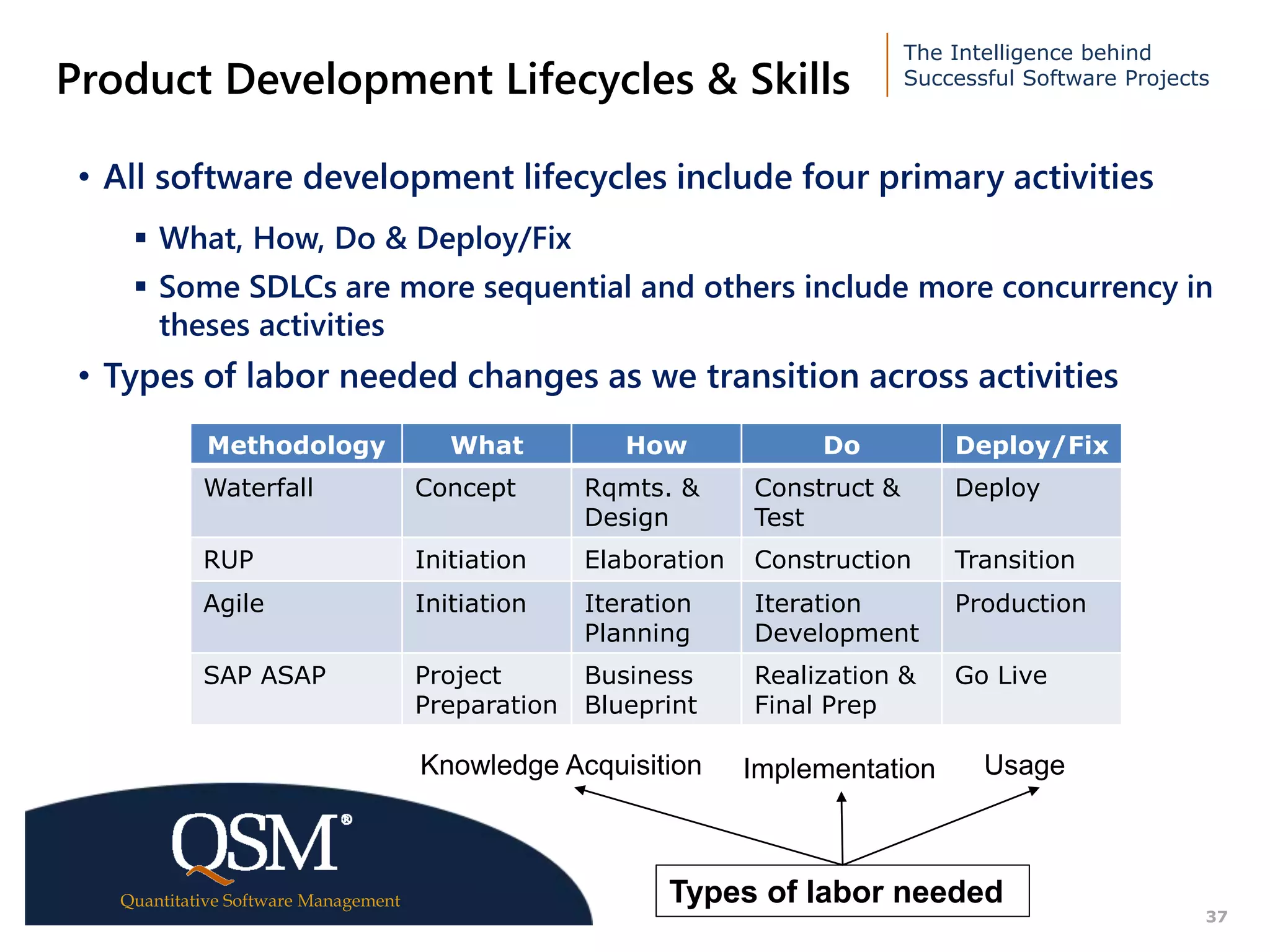 The Intelligence behind
Successful Software Projects
Quantitative Software Management
Executive
Summary
37
Product Development Lifecycles & Skills
• All software development lifecycles include four primary activities
 What, How, Do & Deploy/Fix
 Some SDLCs are more sequential and others include more concurrency in
theses activities
• Types of labor needed changes as we transition across activities
Methodology What How Do Deploy/Fix
Waterfall Concept Rqmts. &
Design
Construct &
Test
Deploy
RUP Initiation Elaboration Construction Transition
Agile Initiation Iteration
Planning
Iteration
Development
Production
SAP ASAP Project
Preparation
Business
Blueprint
Realization &
Final Prep
Go Live
Knowledge Acquisition Implementation Usage
Types of labor needed
 