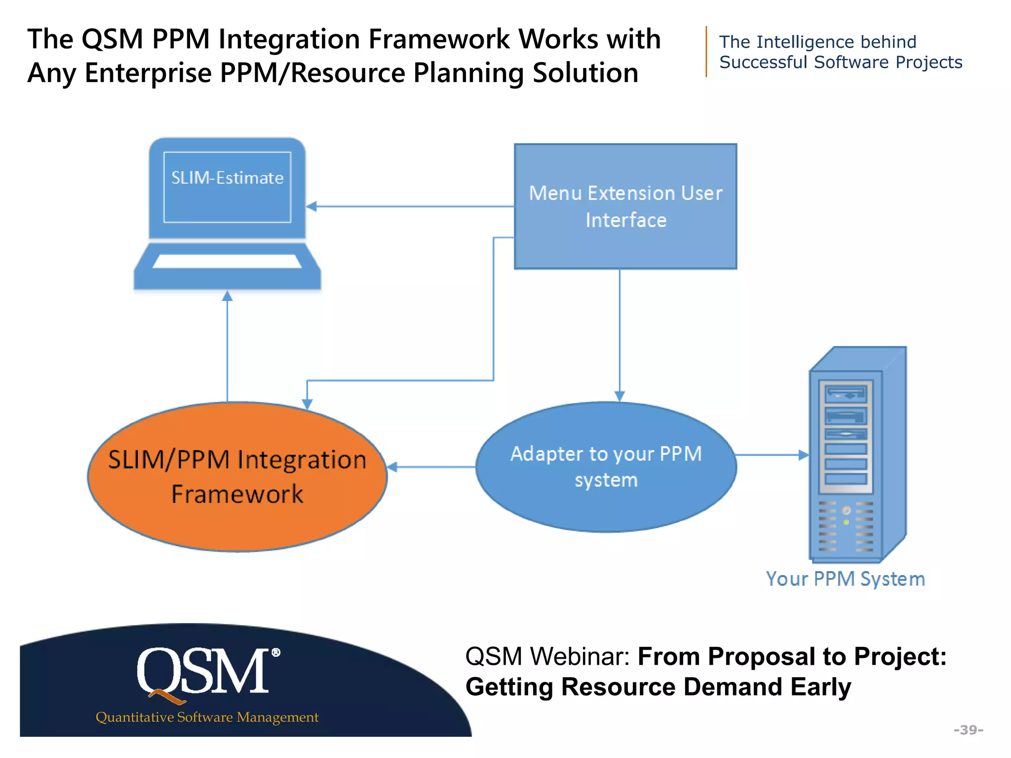 The Intelligence behind
Successful Software Projects
Quantitative Software Management
Executive
Summary
-39-
The QSM PPM Integration Framework Works with
Any Enterprise PPM/Resource Planning Solution
QSM Webinar: From Proposal to Project:
Getting Resource Demand Early
 