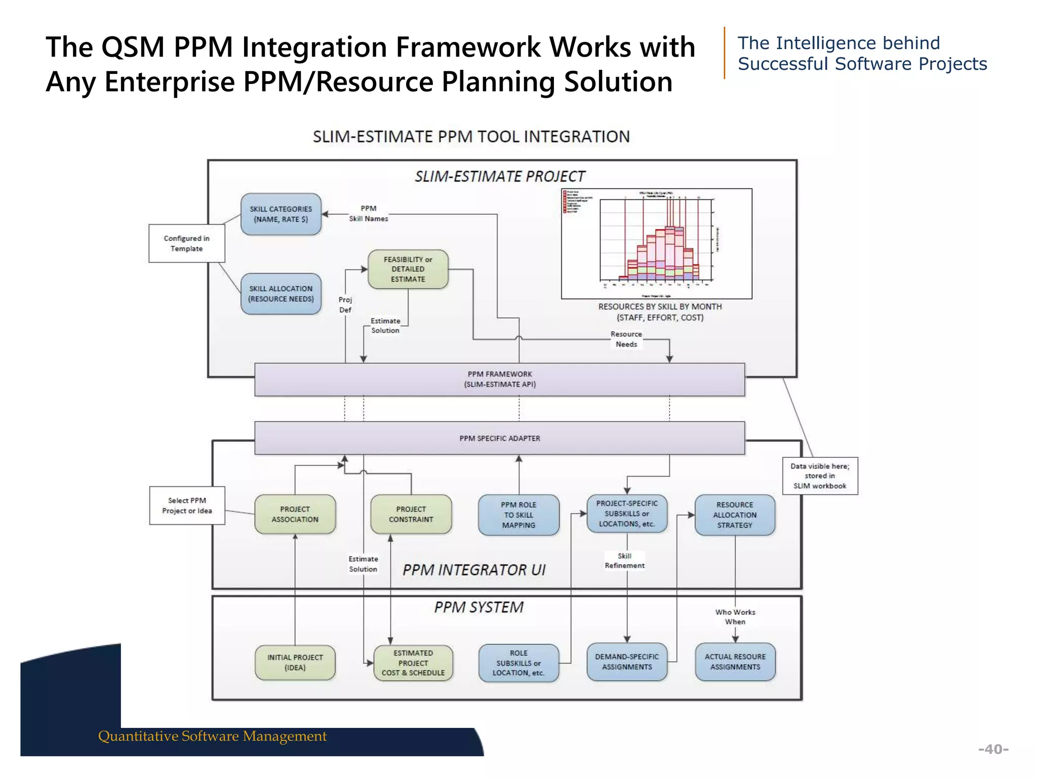 The Intelligence behind
Successful Software Projects
Quantitative Software Management
Executive
Summary
-40-
The QSM PPM Integration Framework Works with
Any Enterprise PPM/Resource Planning Solution
 