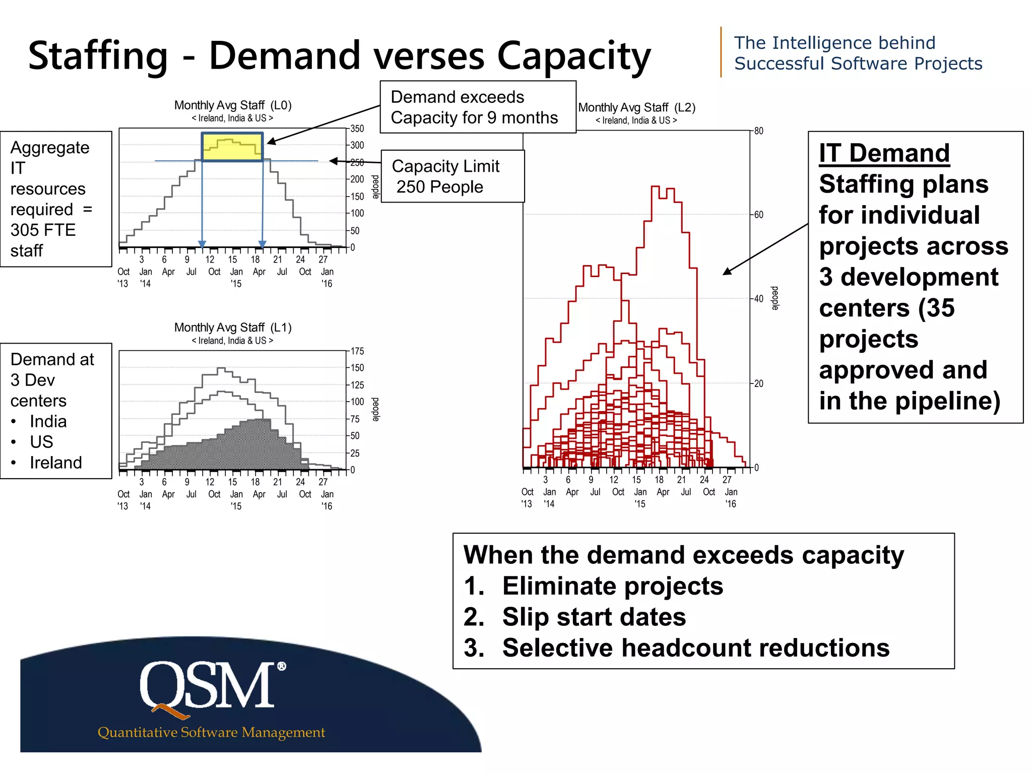 The Intelligence behind
Successful Software Projects
Quantitative Software Management
Executive
Summary
Schedule Staffing Effort & Cost
Monthly Avg Staff (L0)
< Ireland, India & US >
3 6 9 12 15 18 21 24 27
Oct
'13
Jan
'14
Apr Jul Oct Jan
'15
Apr Jul Oct Jan
'16
0
50
100
150
200
250
300
350
people
Monthly Avg Staff (L1)
< Ireland, India & US >
3 6 9 12 15 18 21 24 27
Oct
'13
Jan
'14
Apr Jul Oct Jan
'15
Apr Jul Oct Jan
'16
0
25
50
75
100
125
150
175
people
Monthly Avg Staff (L2)
< Ireland, India & US >
3 6 9 12 15 18 21 24 27
Oct
'13
Jan
'14
Apr Jul Oct Jan
'15
Apr Jul Oct Jan
'16
0
20
40
60
80
people
Staffing - Demand verses Capacity
IT Demand
Staffing plans
for individual
projects across
3 development
centers (35
projects
approved and
in the pipeline)
Demand at
3 Dev
centers
• India
• US
• Ireland
Aggregate
IT
resources
required =
305 FTE
staff
Capacity Limit
250 People
When the demand exceeds capacity
1. Eliminate projects
2. Slip start dates
3. Selective headcount reductions
Demand exceeds
Capacity for 9 months
 