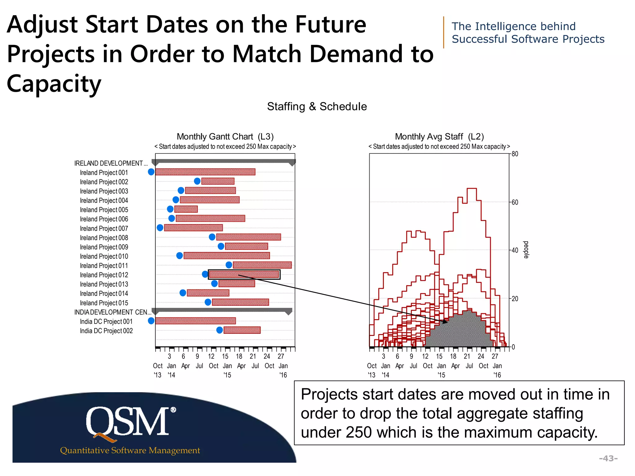 The Intelligence behind
Successful Software Projects
Quantitative Software Management
Executive
Summary
-43-
Adjust Start Dates on the Future
Projects in Order to Match Demand to
Capacity
Staffing & Schedule
Monthly Gantt Chart (L3)
< Start dates adjusted to not exceed 250 Max capacity>
3 6 9 12 15 18 21 24 27
Oct
'13
Jan
'14
Apr Jul Oct Jan
'15
Apr Jul Oct Jan
'16
IRELAND DEVELOPMENT...
Ireland Project 001
Ireland Project 002
Ireland Project 003
Ireland Project 004
Ireland Project 005
Ireland Project 006
Ireland Project 007
Ireland Project 008
Ireland Project 009
Ireland Project 010
Ireland Project 011
Ireland Project 012
Ireland Project 013
Ireland Project 014
Ireland Project 015
INDIADEVELOPMENT CEN...
India DC Project 001
India DC Project 002
Monthly Avg Staff (L2)
< Start dates adjusted to not exceed 250 Max capacity>
3 6 9 12 15 18 21 24 27
Oct
'13
Jan
'14
Apr Jul Oct Jan
'15
Apr Jul Oct Jan
'16
0
20
40
60
80
people
Projects start dates are moved out in time in
order to drop the total aggregate staffing
under 250 which is the maximum capacity.
 