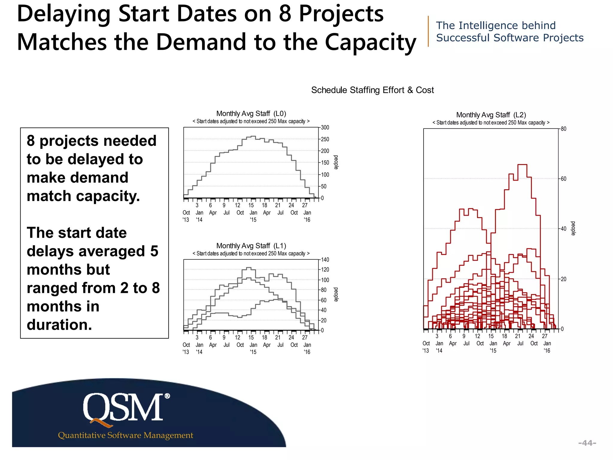 The Intelligence behind
Successful Software Projects
Quantitative Software Management
Executive
Summary
-44-
Delaying Start Dates on 8 Projects
Matches the Demand to the Capacity
Schedule Staffing Effort & Cost
Monthly Avg Staff (L0)
< Start dates adjusted to not exceed 250 Max capacity >
3 6 9 12 15 18 21 24 27
Oct
'13
Jan
'14
Apr Jul Oct Jan
'15
Apr Jul Oct Jan
'16
0
50
100
150
200
250
300
people
Monthly Avg Staff (L1)
< Start dates adjusted to not exceed 250 Max capacity >
3 6 9 12 15 18 21 24 27
Oct
'13
Jan
'14
Apr Jul Oct Jan
'15
Apr Jul Oct Jan
'16
0
20
40
60
80
100
120
140
people
Monthly Avg Staff (L2)
< Start dates adjusted to not exceed 250 Max capacity >
3 6 9 12 15 18 21 24 27
Oct
'13
Jan
'14
Apr Jul Oct Jan
'15
Apr Jul Oct Jan
'16
0
20
40
60
80
people
8 projects needed
to be delayed to
make demand
match capacity.
The start date
delays averaged 5
months but
ranged from 2 to 8
months in
duration.
 