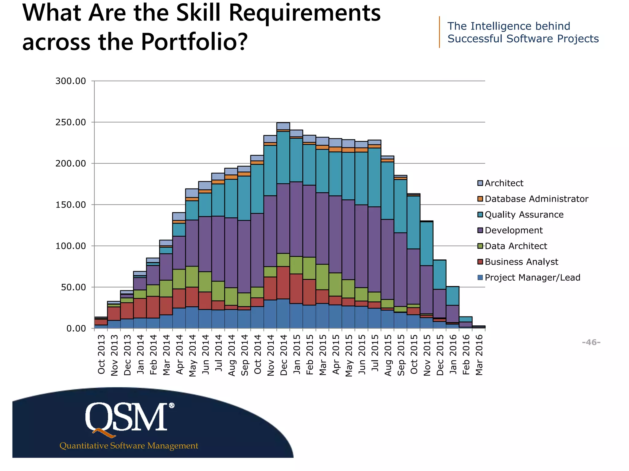 The Intelligence behind
Successful Software Projects
Quantitative Software Management
Executive
Summary
-46-
What Are the Skill Requirements
across the Portfolio?
0.00
50.00
100.00
150.00
200.00
250.00
300.00
Oct2013
Nov2013
Dec2013
Jan2014
Feb2014
Mar2014
Apr2014
May2014
Jun2014
Jul2014
Aug2014
Sep2014
Oct2014
Nov2014
Dec2014
Jan2015
Feb2015
Mar2015
Apr2015
May2015
Jun2015
Jul2015
Aug2015
Sep2015
Oct2015
Nov2015
Dec2015
Jan2016
Feb2016
Mar2016
Architect
Database Administrator
Quality Assurance
Development
Data Architect
Business Analyst
Project Manager/Lead
 