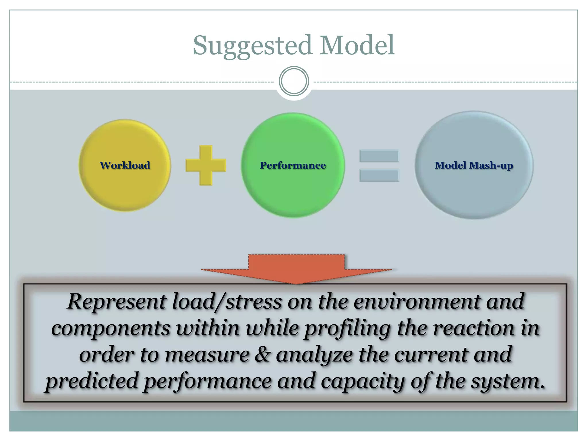 Suggested Model



     Workload        Performance      Model Mash-up




  Represent load/stress on the environment and
components within while profiling the reaction in
   order to measure & analyze the current and
predicted performance and capacity of the system.
 