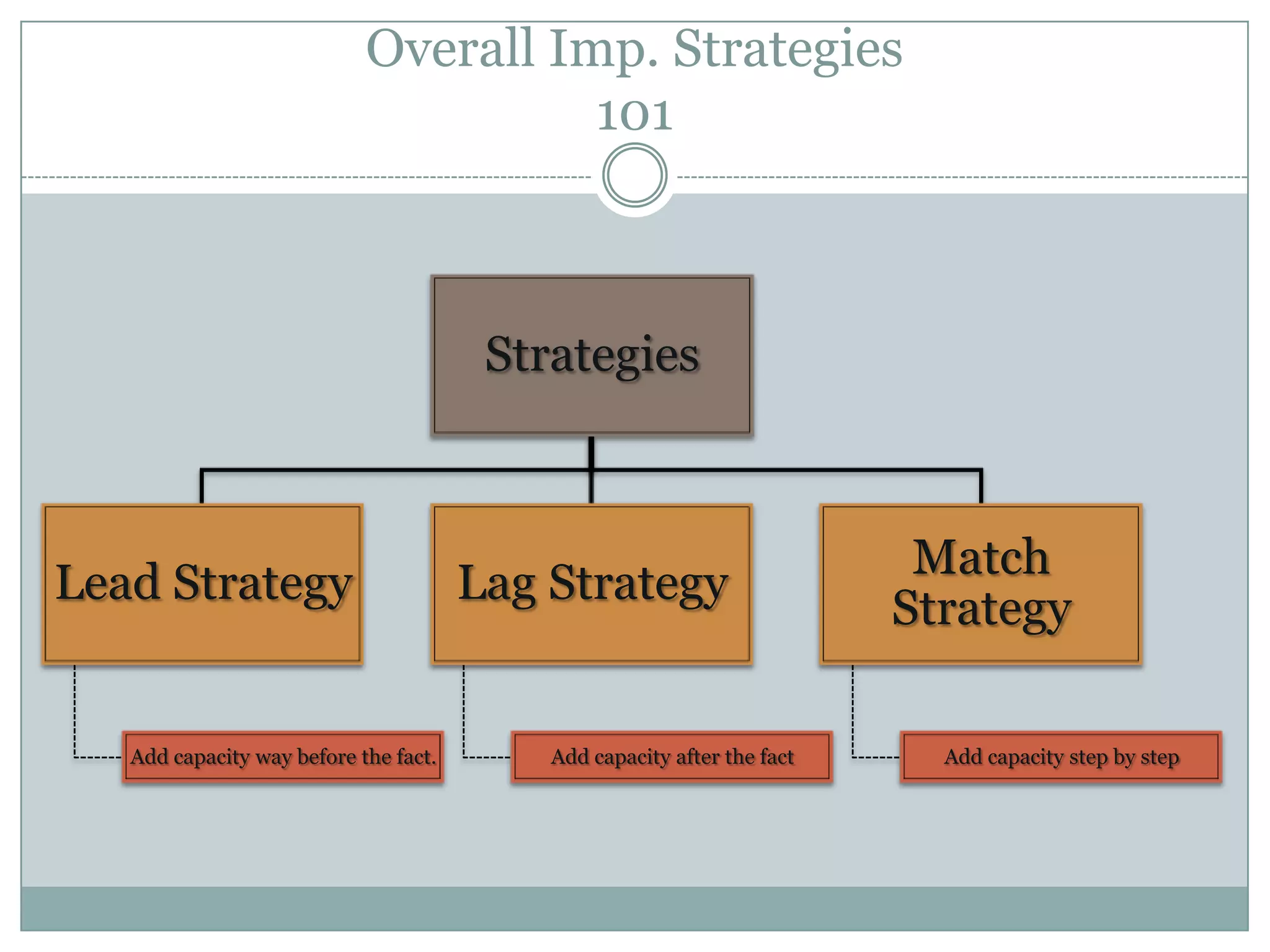 Overall Imp. Strategies
                                      101



                                        Strategies



                                                                          Match
Lead Strategy                          Lag Strategy
                                                                         Strategy

   Add capacity way before the fact.       Add capacity after the fact     Add capacity step by step
 