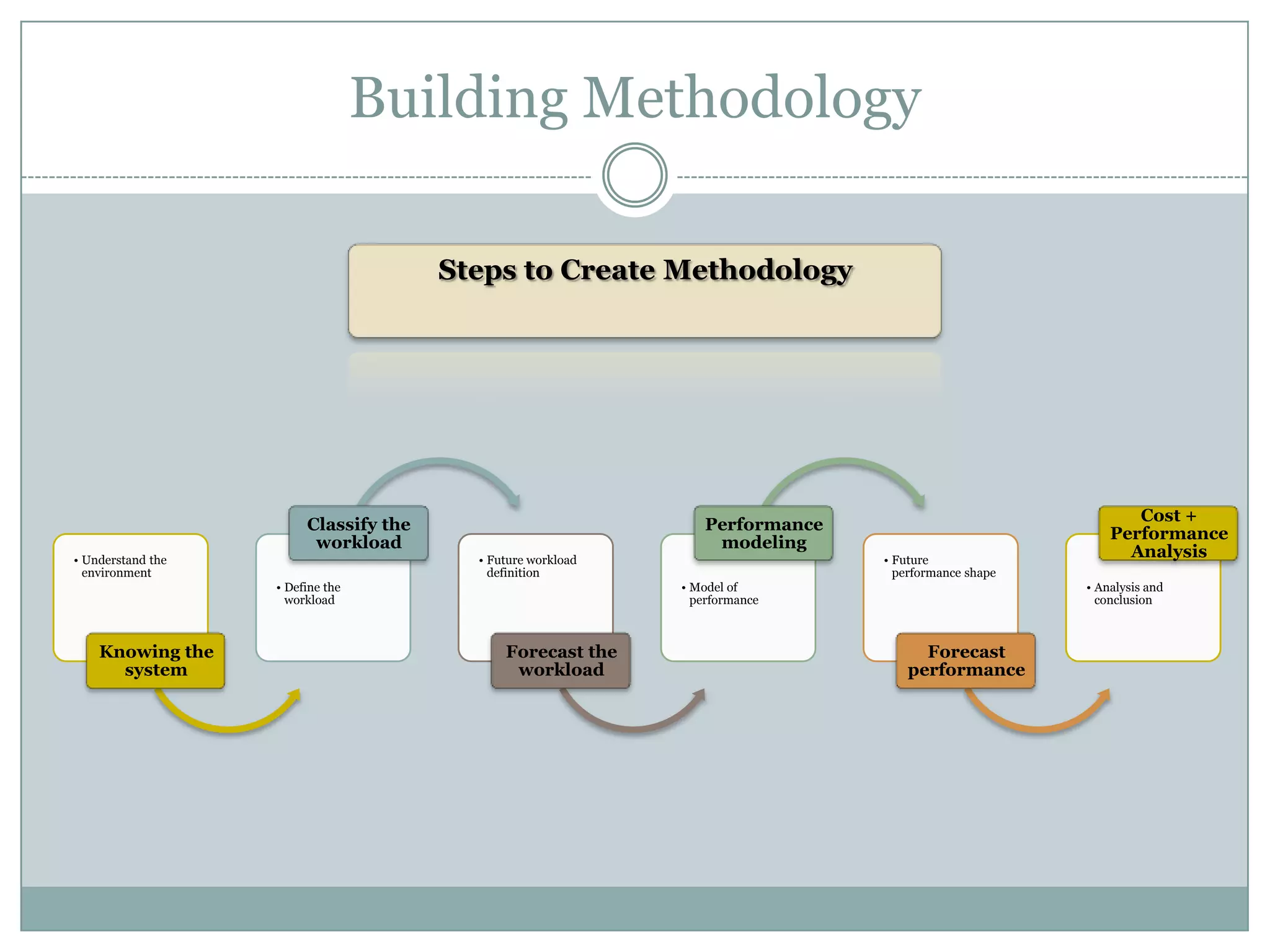 Building Methodology

                                       Steps to Create Methodology




                                                                                                           Cost +
                        Classify the                            Performance
                                                                                                        Performance
                         workload                                modeling
• Understand the                         • Future workload                    • Future
                                                                                                          Analysis
  environment                              definition                           performance shape
                   • Define the                              • Model of                             • Analysis and
                     workload                                  performance                            conclusion



    Knowing the                              Forecast the                           Forecast
      system                                  workload                            performance
 