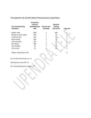 The production rate and other details of these processes are give below: 
Tyre manufacturing machinery 
Production rate tyre assemblies/per shift 
Qty per tyre assembly 
Machine running cost Rs./hr 
Crew size 
Rubber mixer 
1200 
1 
400 
3 
Rolling of mixed rubber 
960 
1 
30 
2 
Tread extruder 
100 
1 
20 
2 
Bead making 
200 
2 
4 
1 
Tube extruders 
120 
1 
15 
2 
Ply making 
480 
4 
25 
2 
Tyre building 
24 
1 
30 
2 
Tyre curing 
12 
1 
50 
1 
Helpers required per shift 6 
No. of shifts that will be run = 2 
Working hours per shift = 8 
No. of working days per month = 25 
