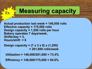 Actual production last week = 148,000 rolls
Effective capacity = 175,000 rolls
Design capacity = 1,200 rolls per hour
Bakery operates 7 days/week,
Shifts/day = 3,
Hours/shift = 8
Design capacity = (7 x 3 x 8) x (1,200)
= 201,600 rolls/week
Measuring capacity
Ex.
Utilization = 148,000/201,600 = 73.4%
Efficiency = 148,000/175,000 = 84.6%
 