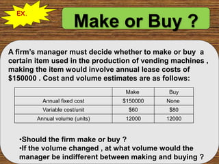 A firm’s manager must decide whether to make or buy a
certain item used in the production of vending machines ,
making the item would involve annual lease costs of
$150000 . Cost and volume estimates are as follows:
•Should the firm make or buy ?
•If the volume changed , at what volume would the
manager be indifferent between making and buying ?
Buy
Make
None
$150000
Annual fixed cost
$80
$60
Variable cost/unit
12000
12000
Annual volume (units)
EX.
Make or Buy ?
 