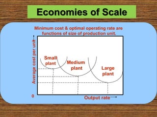 Economies of Scale
Minimum cost & optimal operating rate are
functions of size of production unit.
Average
cost
per
unit
0
Small
plant Medium
plant Large
plant
Output rate
 