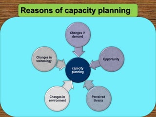 Reasons of capacity planning
capacity
planning
Changes in
demand
Changes in
technology
Changes in
environment
Perceived
threats
Opportunity
 