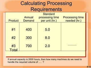 5-12
Calculating Processing
Requirements
Product
Annual
Demand
Standard
processing time
per unit (hr.)
Processing time
needed (hr.)
#1
#2
#3
Total
400
300
700
5.0
8.0
2.0
Tot
If annual capacity is 2000 hours, then how many machines do we need to
handle the required volume of …. ?
 
